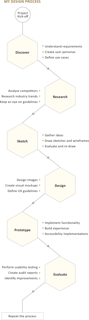 Design Process